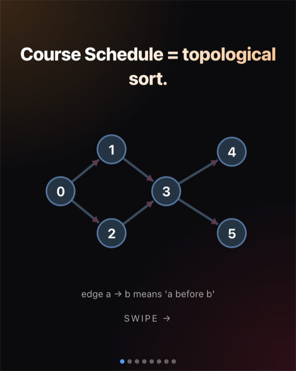 Directed graph for Course Schedule / topological sort